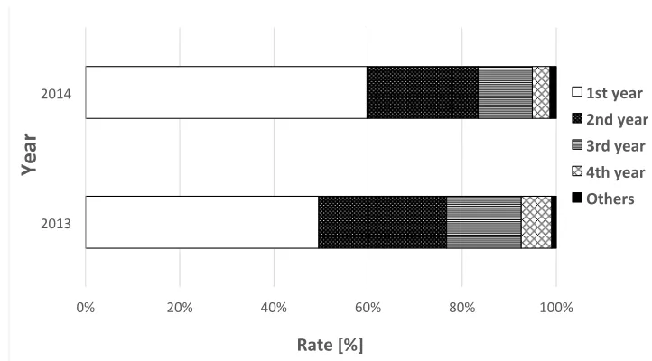 Figure 1. The Percentage of Students in Each Year who Visited the ECR 