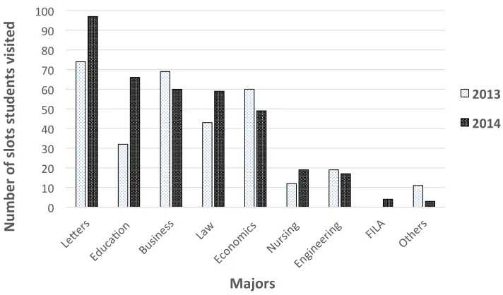Figure 2. Number of Students Classified by Major 