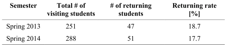 Table 5. Returning Student Rate 