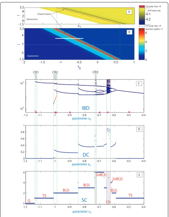 Figure 8 (A) 2D ( x 0 , I) Lyapunov exponents diagram at ε = 0.01; (B) 2D (x 0 , I) spike-counting diagram at ε = 0.01; (C) 1D interspike-interval diagram vs x 0 for I = 3.5; (D) Bursting duty-cycle dependence on x 0 ; (E) Spike variability per burst is pl