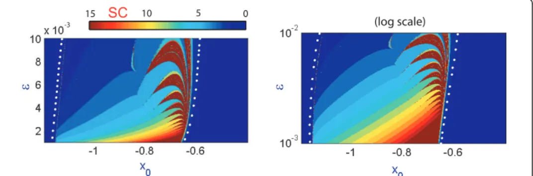 Figure 12 ( x 0 , ε) spike-counting diagram in the linear and logarithmic scales in ε