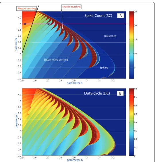 Figure 3 (A) ( b, I)-parameter sweep of the Hindmarsh-Rose model based on the spike-counting approach