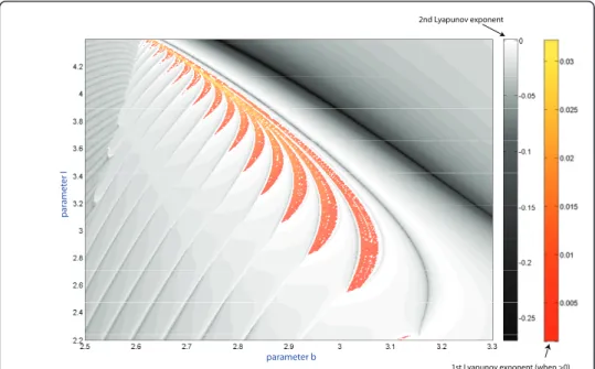 Figure 4 Parametric sweeping of a Lyapunov exponent spectrum: orange-colored zones indicate chaotic dynamics in the model, while a regular dynamics region is painted in grey colors of varying tint corresponding to a second Lyapunov exponent of zero value, 