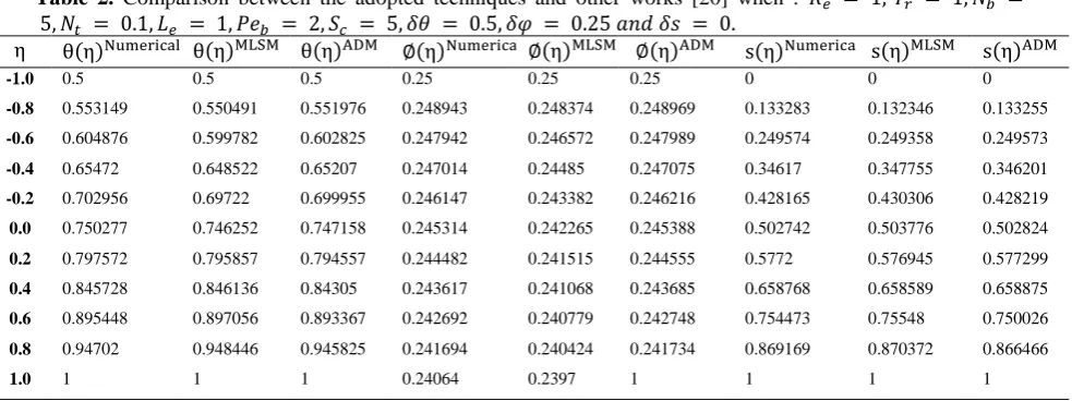 Table 1. Comparison of numerical and analytical results when :Nb = 0.2. Nt = 0.4. Pr = 1
