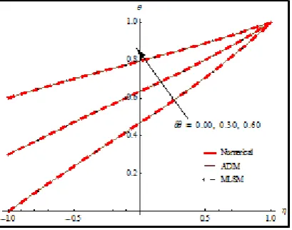 Fig. 5. Effect of δφ  parameter on the evolution of nanoparticle volume fraction when δs = 1, Nb =0.2, Nt = 0.4, Pr = 1