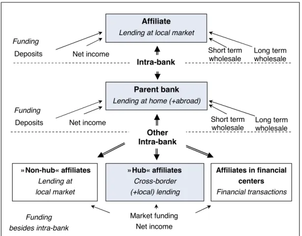 Figure 3: Model of the lending and funding behavior of a multinational bank  »Non-hub« affiliates   Lending at  local market  Long term wholesale Short term wholesale Net income Long term wholesale Short term wholesale Net income Funding  Funding   besides