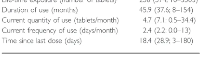Table 3 Characteristics of ecstasy use in regular ecstasy using group.