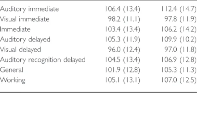 Table 4 Means (standard deviations) for memory measures.