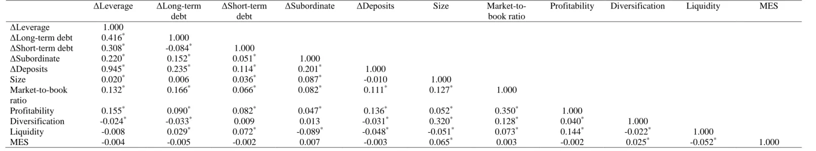 Table 4. 4: Correlation Matrix  