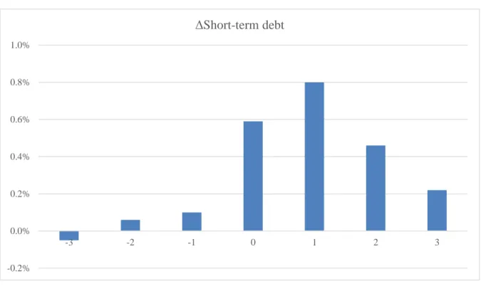 Figure 4. 3: Dynamic pattern of ΔShort-term debt around subsidiary failure 