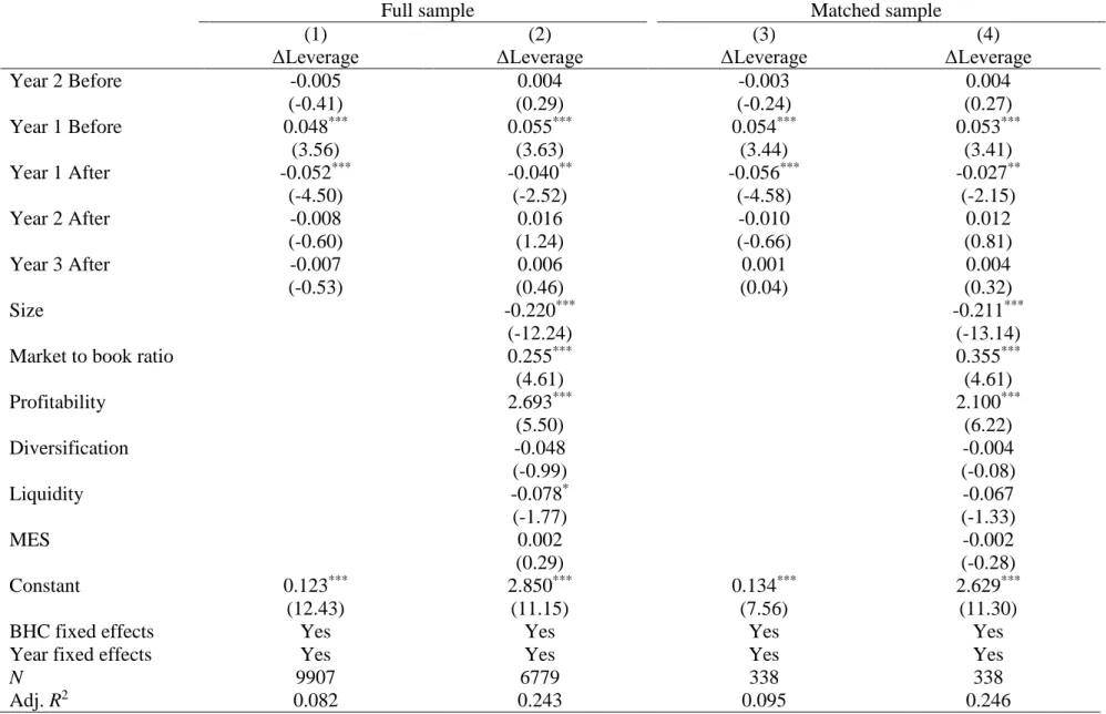 Table 4. 5: Subsidiary Failure and BHC Leverage Changes 