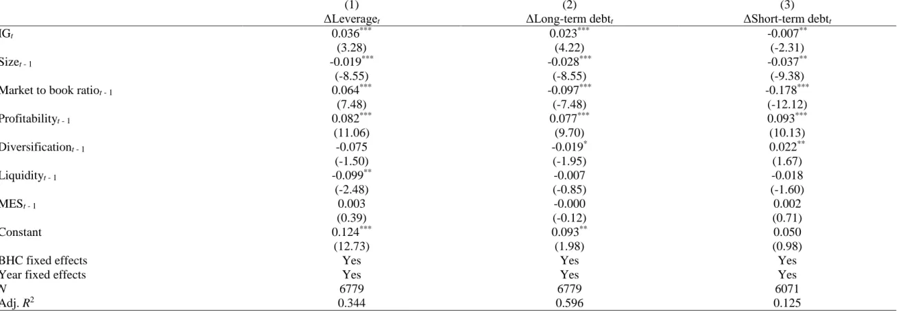 Table 3. 2: The effect of information gap on BHCs’ capital structure changes 