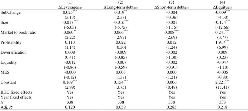 Table 3. 4: BHCs’ capital structure changes in the same year of subsidiary status change  