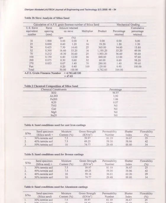 Table 2b Sieve Analysis of Silica Sand