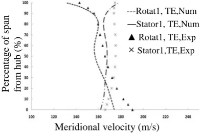 Fig. 2(a). Experimental validation of meridional velocity at design condition. 