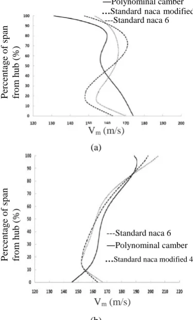 Fig. 3.(b)   Distribution of the meridional velocities on the first stage on the trailing edge (a)rotor (b) stator
