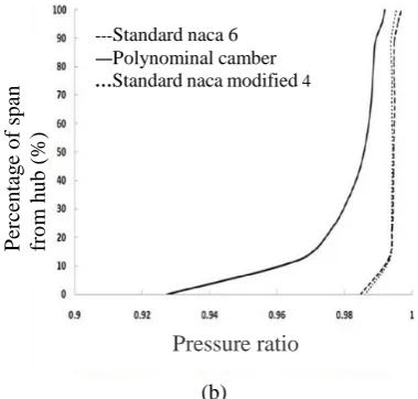 Fig. 5. Distribution of the pressure ratio on the first stage (a) rotor (b) stator.  