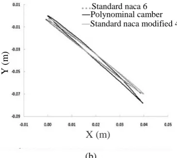 Fig. 8.  blade profile shape of the first stage (a) hub (b) tip.  