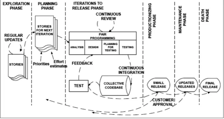Fig. 1: Extreme programming [3]