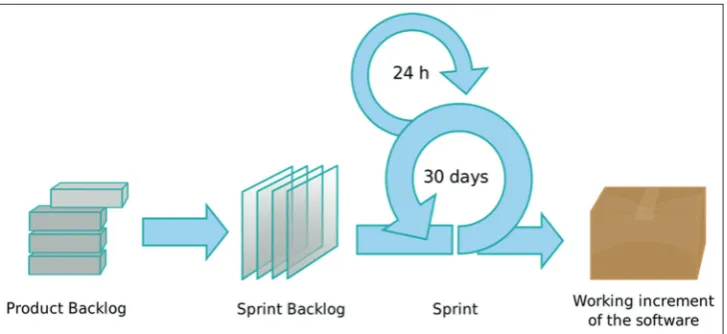 Fig. 2: Scrum process Sutherland and Schwaber (2011)