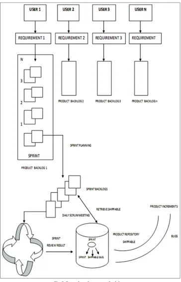 Fig. 3: Reuse-based scrum methodology