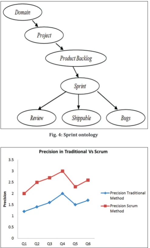 Fig. 4: Sprint ontology
