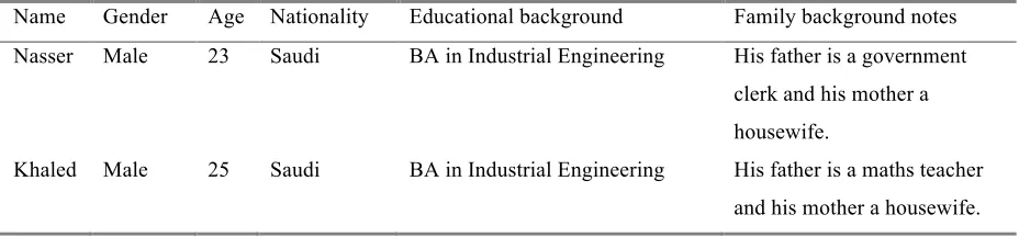 Table 1. Demographic Data of the Participants 
