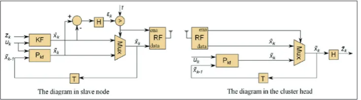 Fig. 4: The block diagram of prediction Kalman filter [15]