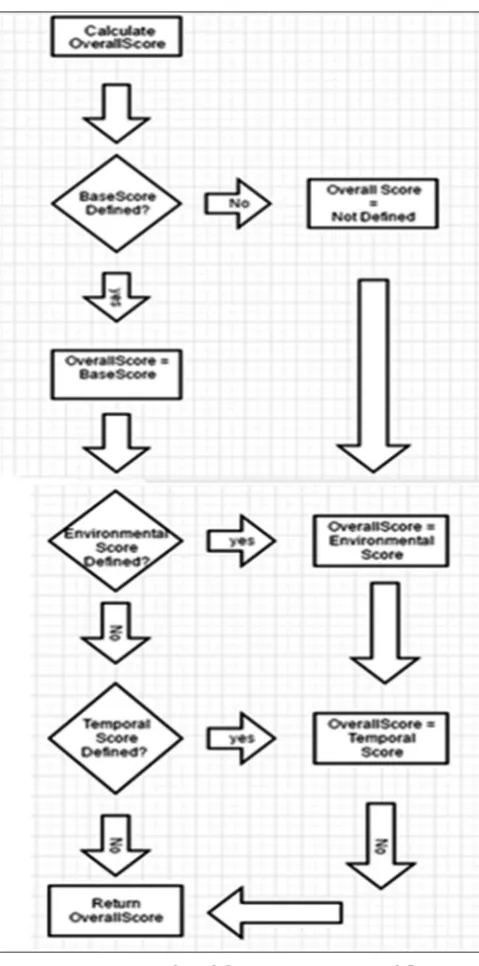 Fig. 1: Common vulnerability scoring system workflow