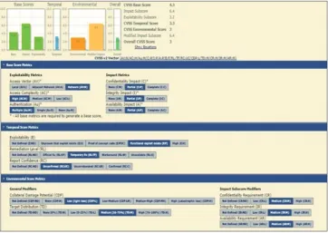 Fig. 4: Evaluation of the vulnerabilities using common vulnerability scoring system