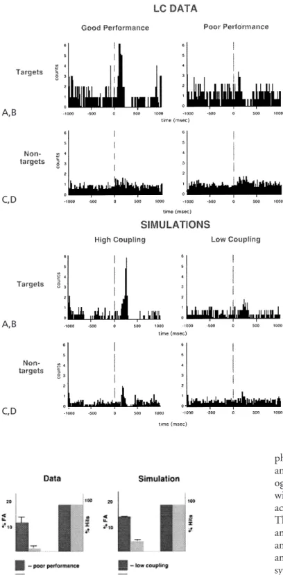 FIGURE 4.2. Simulation of locus ceruleus (LC) activity by modulated electrotonic coupling
