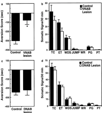 FIGURE 4.5. Effects of intra-BNST(bed nucleus of the stria termi- termi-nalis) injection of noradrenergic drugs on conditioned place  aver-sion and somatic signs of opiate withdrawal