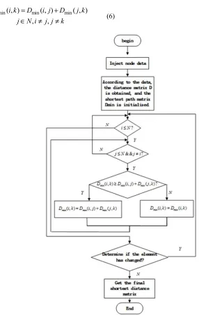 Figure 2. Flow chart for calculating electrical distance based on Floyd algorithm. 