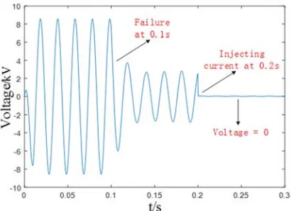 Figure 6. Phase C voltage change after taking measures with small resistance grounding