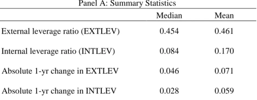 Table III. Internal versus External Leverage and Leverage  Adjustments (Group Sample) 