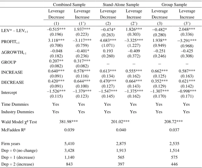 Table V. Determinants of Total Leverage Increase/Decrease 