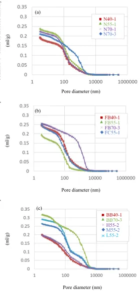 Fig. 1 Cumulative pore-size distribution measured by Sakai et al. [18] 