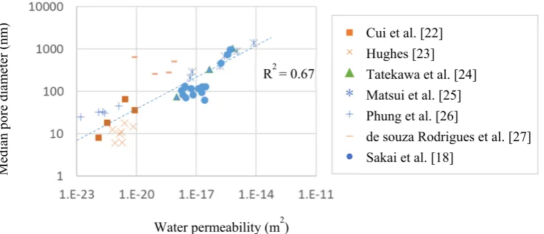 Fig. 3 Relationship between water permeability and the critical pore diameter