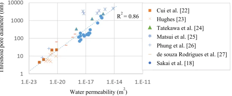 Fig. 6 Relationship between water permeability and the threshold pore 