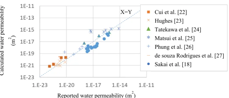 Fig. 8 Relationship between the reported and calculated water permeability 