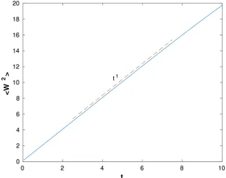 Figure 1. Time evolution in W coordinate is normal. The different color graphs corres-pond to times of diffusion, as indicated in the inset
