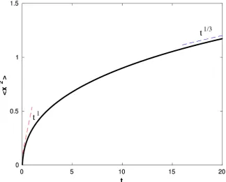 Figure 3. Evolution in x coordinate is anomalous. The different color graphs correspond to times of diffusion, as indicated in the inset