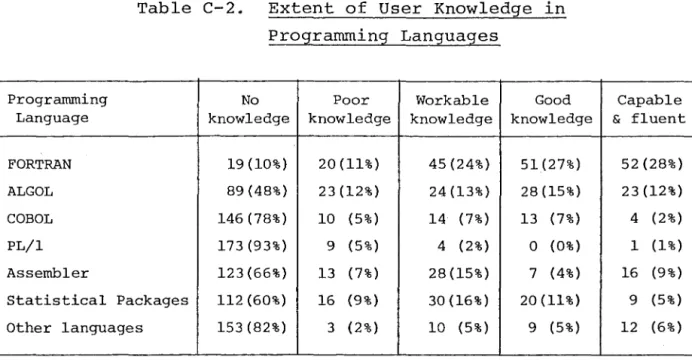 Table  C-2.  Extent  of  User  Knowledge  in  ' 