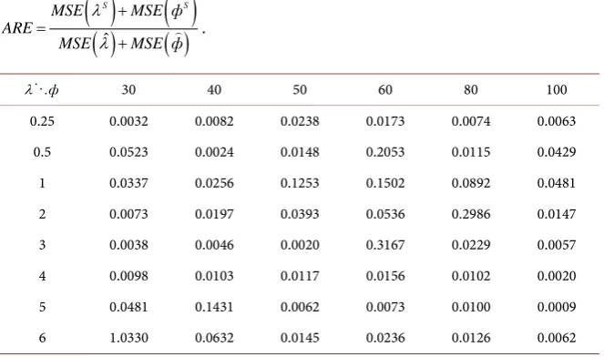Table A. Asymptotic relative efficiencies between MM estimators and SMHD estimators ()()
