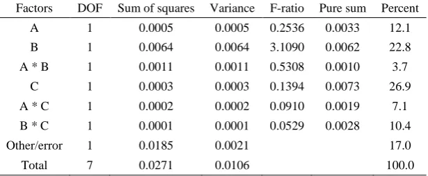Table 9.Factors 
