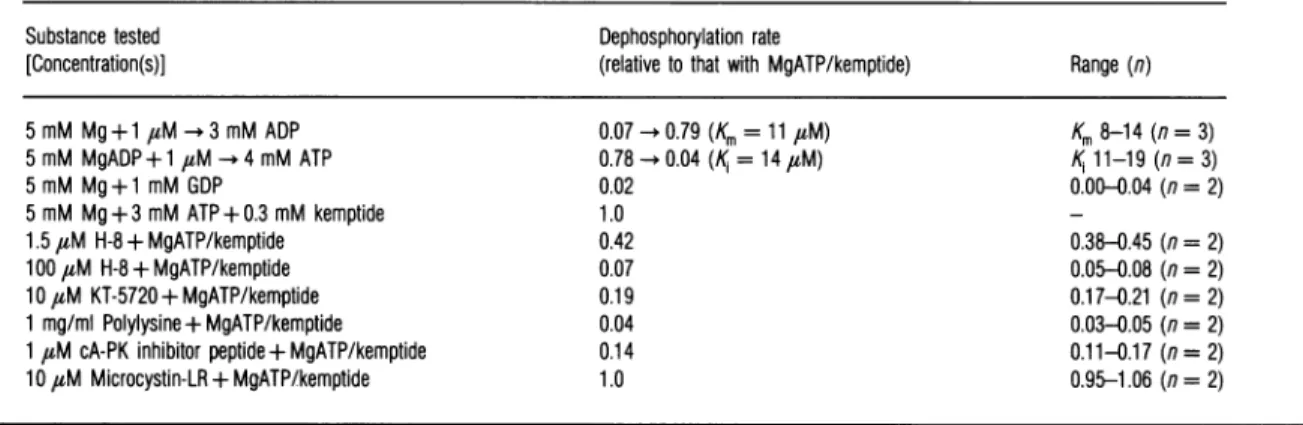 Table 1 Test of the ability of selected substances to modulate the C-subunit-catalysed dephosphorylation of 32P-RII