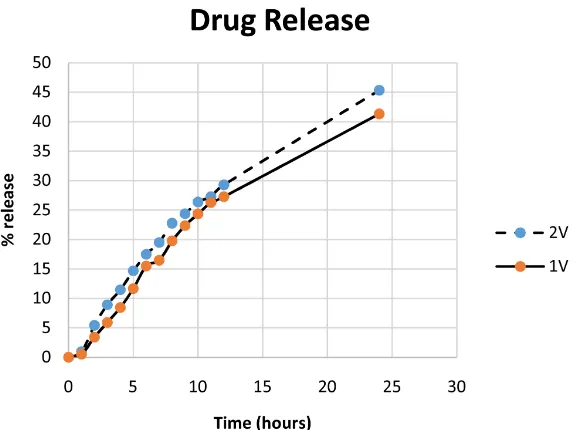 Figure 7. In-Vitro release of Cip-HCl from PLGA NPs. 