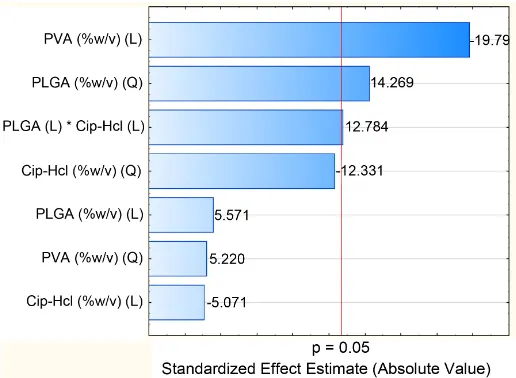 Table 3. Effect estimates on NPs size and percentage drug recovered. 