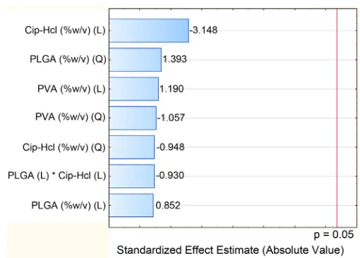 Figure 2. Pareto chart demonstrating the standardized effect of com-position parameters on percentage drug recovered ranked in their or-der of significances