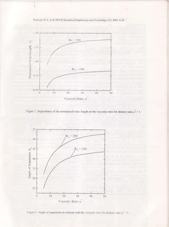 Figure 7: Dependence of the normalized wake length on the viscosity ratio for density ratio p'= 1.